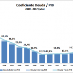 coeficiente deuda pib junio 2017