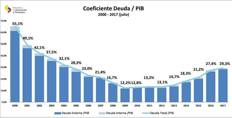 Table que describe el coeficiente de duda/PIB hasta junio de 2017