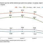 ingresos por quintles y violencia de genero