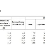 desplome de las importaciones