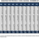 siniestros por provincia a nivel nacional