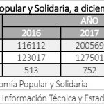 economia popular y solidaria organizaciones