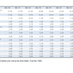 EMPLEO POR RAMA DE ACTIVIDAD