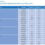 estado civil adolescentes