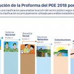 pge por sectores de gasto}