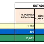 pozos en ecuador