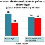 aborto mundo legal ilegal