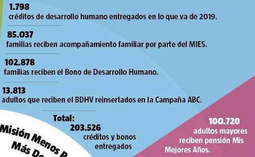 bono de desarrollo humano 2