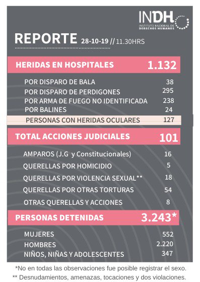 cidh cifrasde muertes y heridos