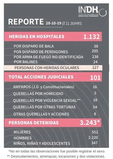 cidh cifrasde muertes y heridos