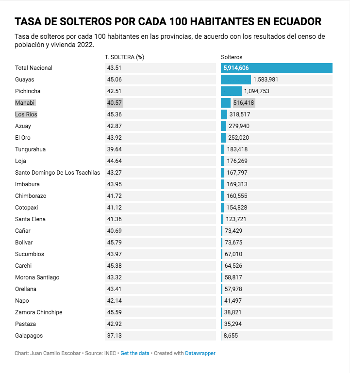 Galápagos tiene la tasa más alta de divorcios en el país