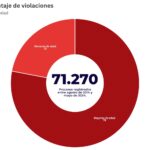 porcentaje violaciones