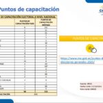 puntos de capacitación